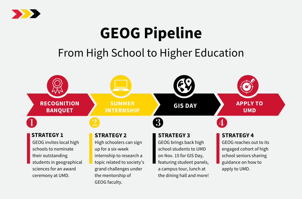 GEOG pipeline: from high school to higher education