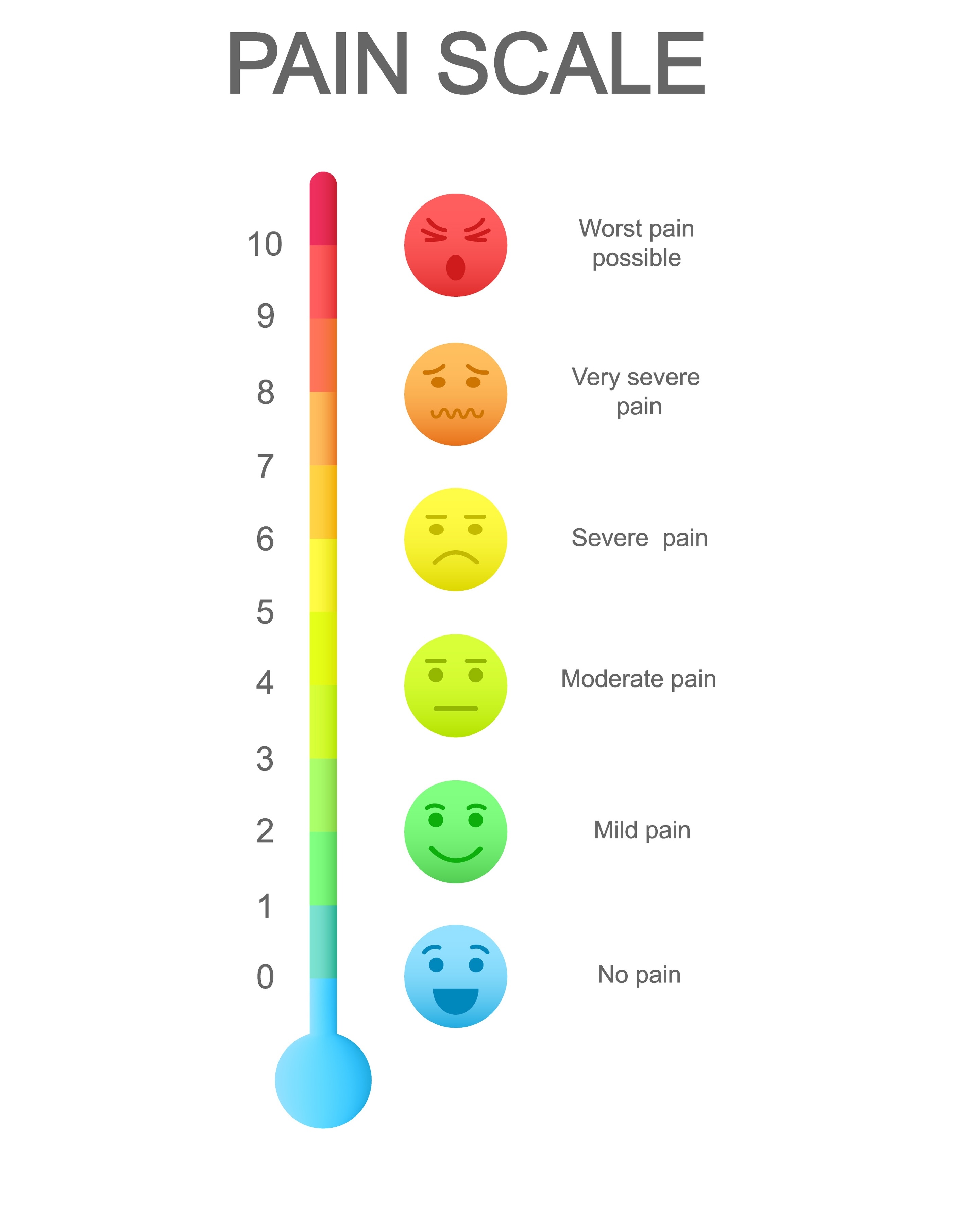 A visual Pain Measurement Scale featuring a line of six colored face icons ranging from a blue smiling face for 