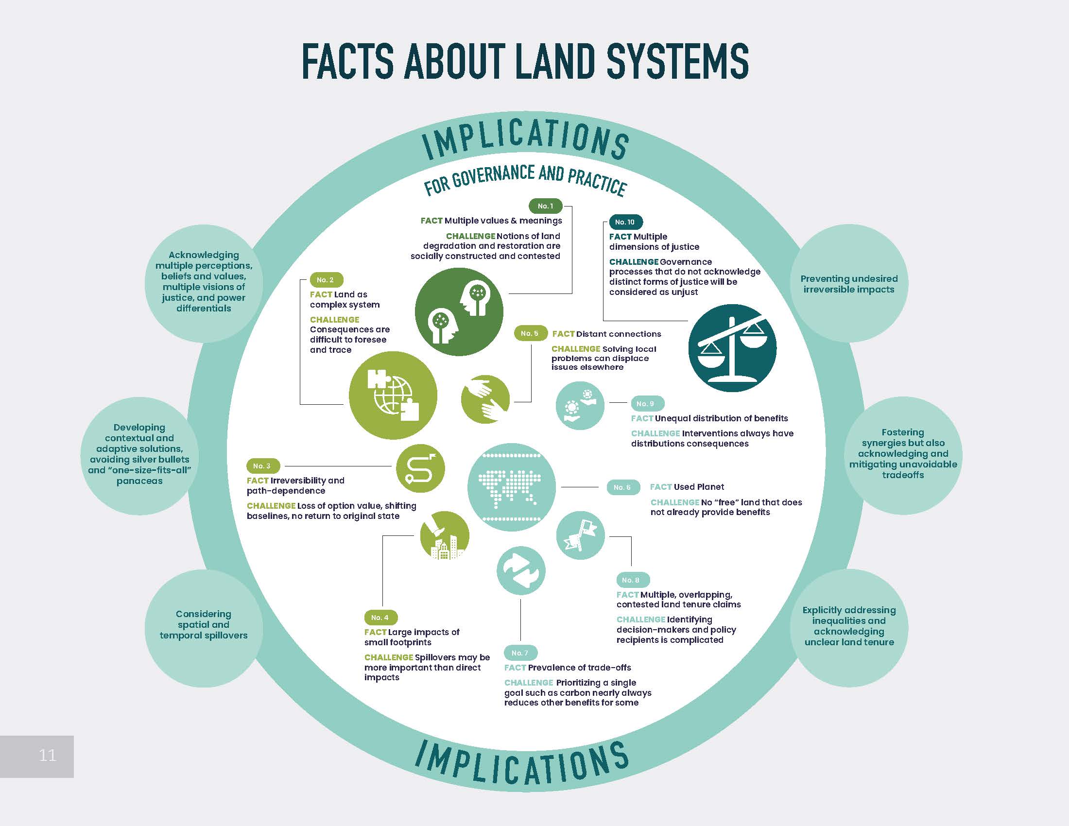 10 Facts About Land