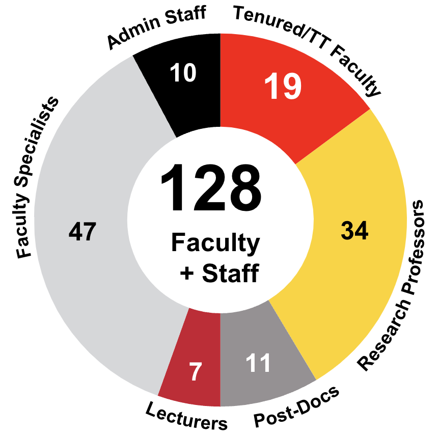 staff and faculty number