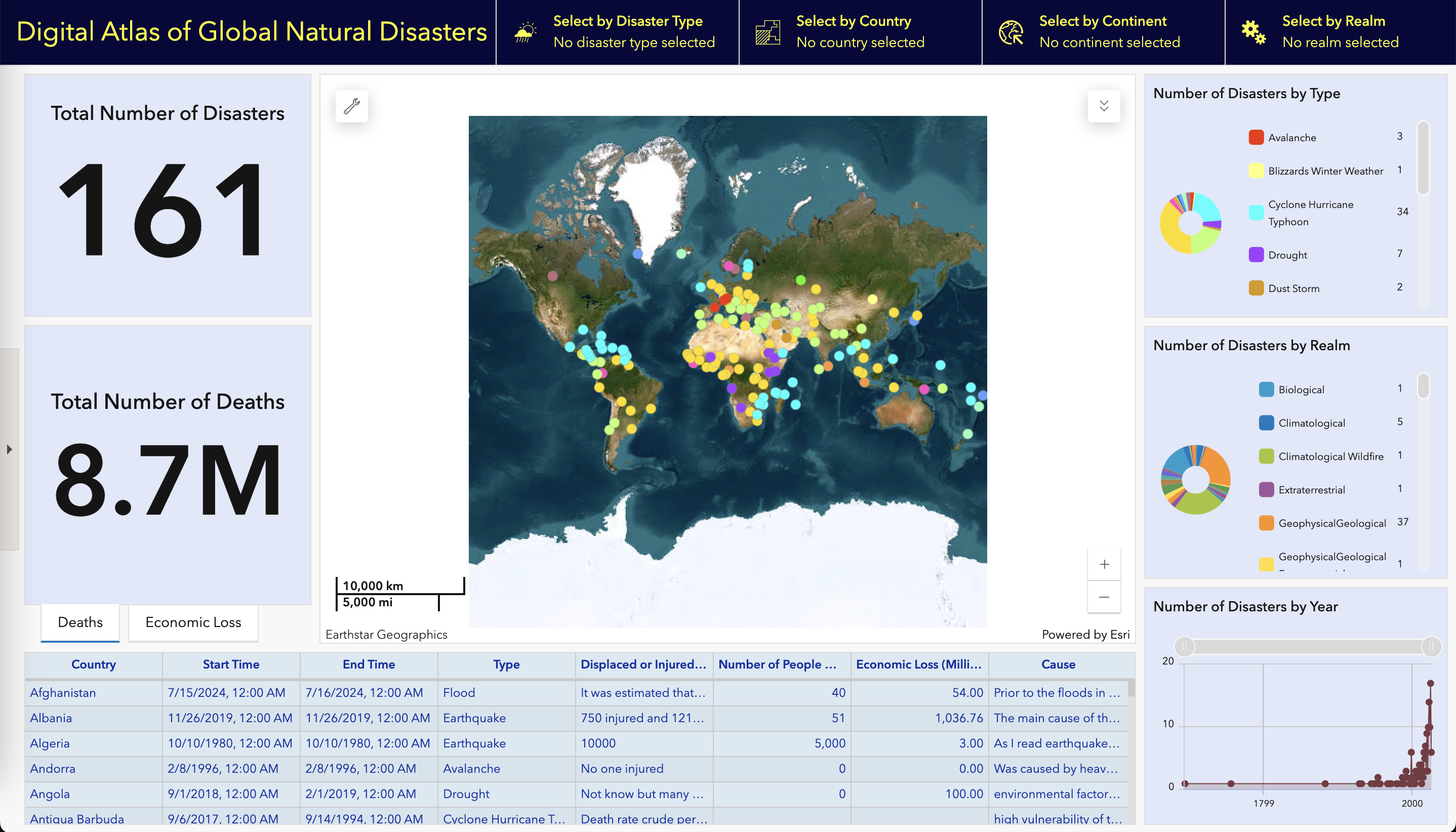 The Digital Atlas of Global Natural Disasters is an interactive dashboard displaying a world map, illustrating geographical data and statistics for analysis and decision-making.