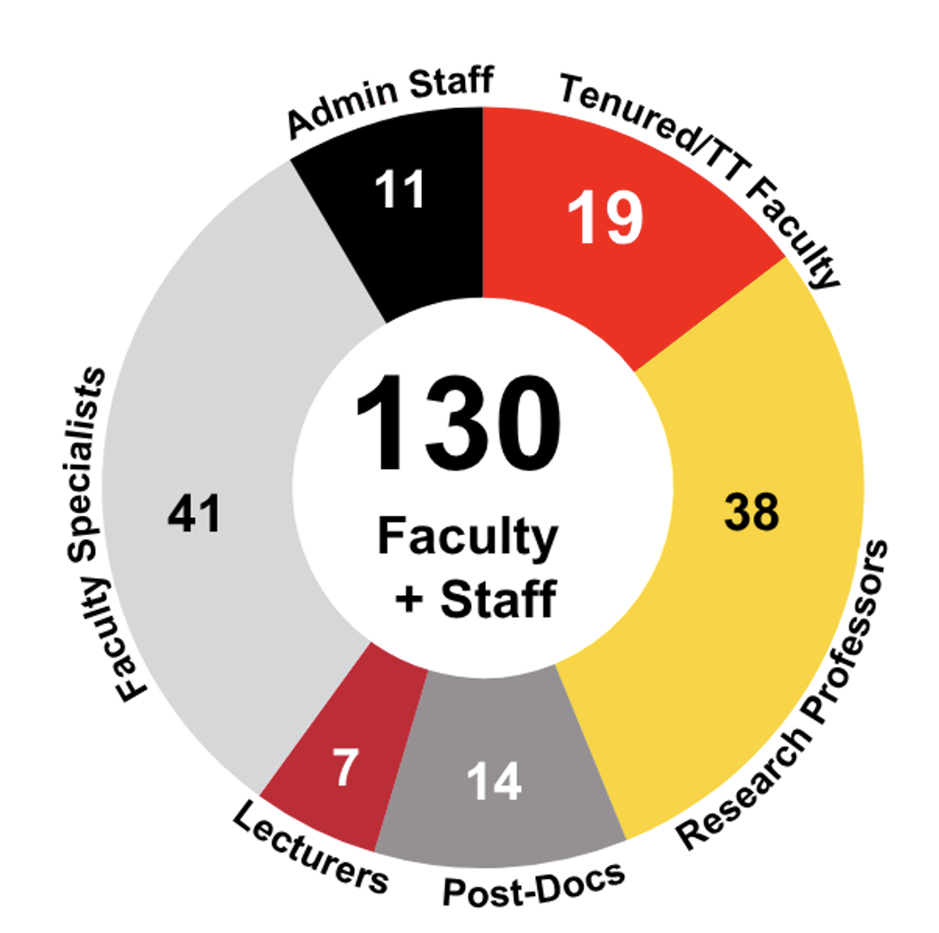 This donut chart illustrates a total of 130 Faculty & Staff members, categorized into six distinct roles. The largest group consists of 41 Faculty Specialists, followed closely by 38 Research Professors. Mid-sized groups include 19 Tenured/TT Faculty, 14 Post-Docs and 11 Admin Staff. The smallest segment represented is Lecturers, with 7 individuals.