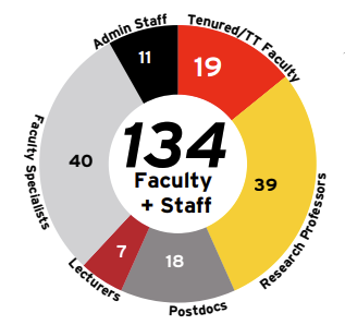 This chart illustrates a total of 130 Faculty & Staff members, categorized into six distinct roles. The largest group consists of 40 Faculty Specialists, followed closely by 39 Research Professors. Mid-sized groups include 19 Tenured/TT Faculty, 18 Post-Docs and 11 Admin Staff. The smallest segment represented is Lecturers, with seven individuals.