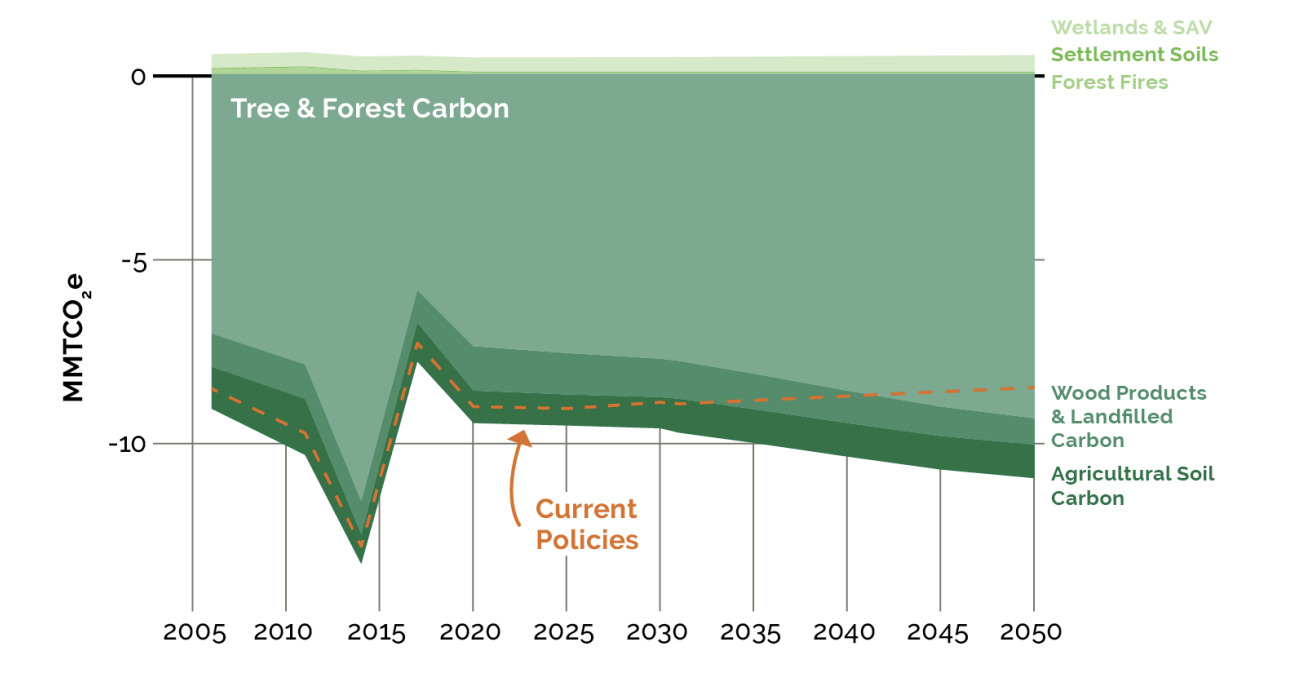 Maryland’s forestry and land use sector GHG emissions and sinks, historical and projected, from 2006 to 2050 based on current policies and future potential.