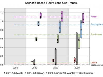 graphic: scenario-based future land-use trends