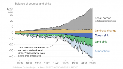 geog-researchers-contribute-to-global-carbon-budget-2020-geog