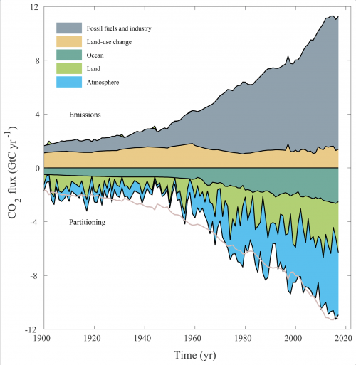 Combined components of the Global Carbon Budget