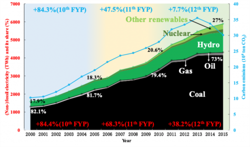 Increasing non-fossil electricity production in China during 2000-2015