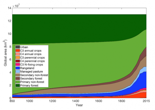 Evolution of various types of land cover and land use changes over the pre-industrial millennium