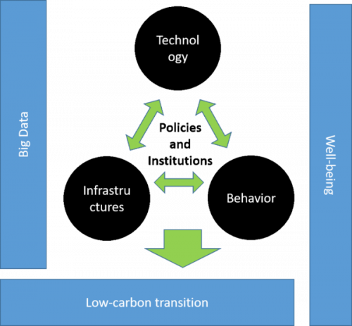 urban low carbon transitions