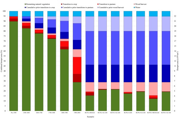 Loss of natural vegetative cover relative to historical extent of natural vegetation in biodiversity hotspots.