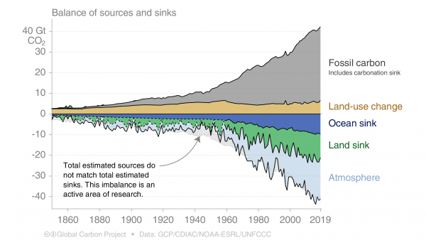 Global CO2 sources and sinks from 1850 to present-day.