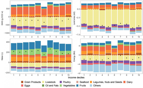 Shifts towards healthy diets in the US