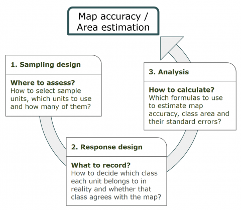 Map accuracy/area estimation