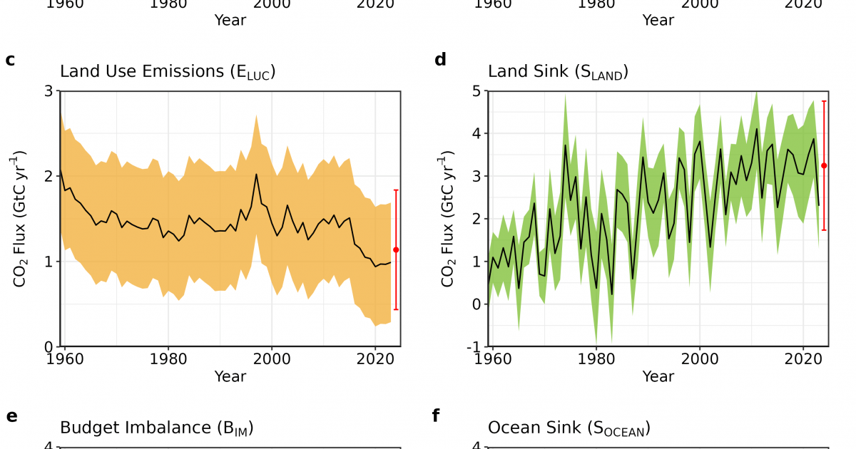 Global Fossil CO2 Emissions Hit Record High With No End in Sight ...